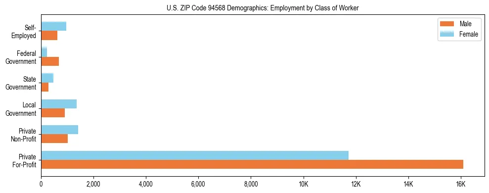 Horizontal bar chart showing employment distribution by class of worker and gender in US ZIP Code 94568, based on 2023 ACS data.