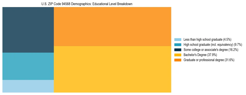 Treemap chart illustrating the educational attainment breakdown for population 25 years and over in US ZIP Code 94568.
