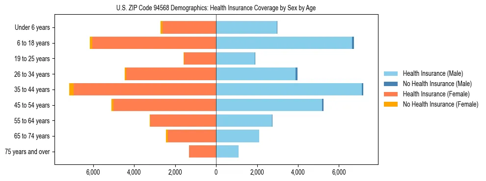 Pyramid chart showing health insurance coverage by age and sex in US ZIP Code 94568.