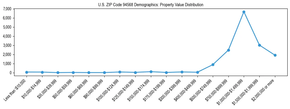 Line chart showing the distribution of property values for owner-occupied housing units in US ZIP Code 94568.