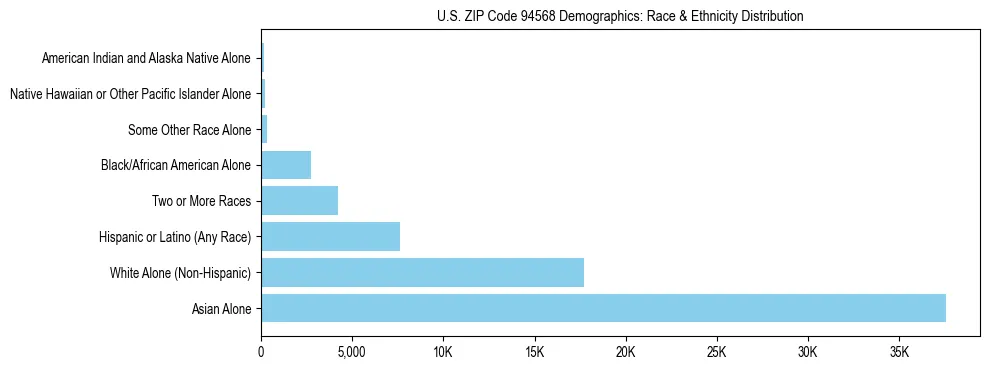 Race and Ethnicity Distribution Chart for US ZIP Code 94568