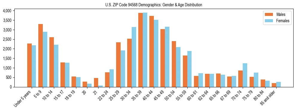 Bar chart showing the population distribution of US ZIP Code 94568 by age group and gender, based on 2023 ACS data.