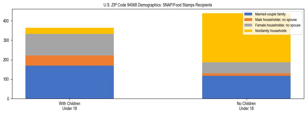Stacked bar chart showing SNAP/Food Stamps recipient household composition by presence of children under 18 in US ZIP Code 94568, based on 2023 ACS data.