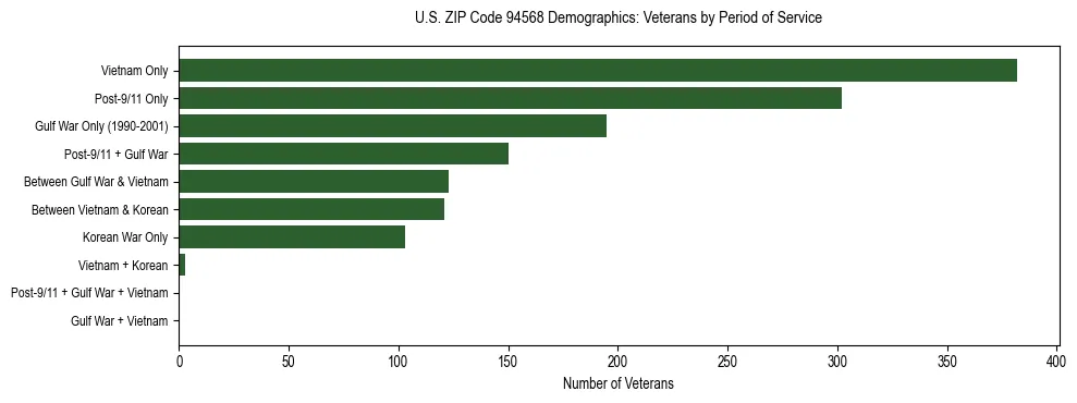 Horizontal bar chart showing veteran distribution by period of military service in US ZIP Code 94568, based on 2023 ACS data.
