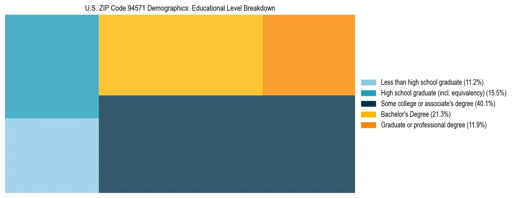 Treemap chart illustrating the educational attainment breakdown for population 25 years and over in US ZIP Code 94571.