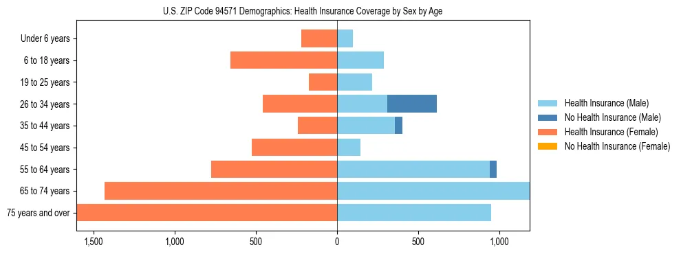 Pyramid chart showing health insurance coverage by age and sex in US ZIP Code 94571.