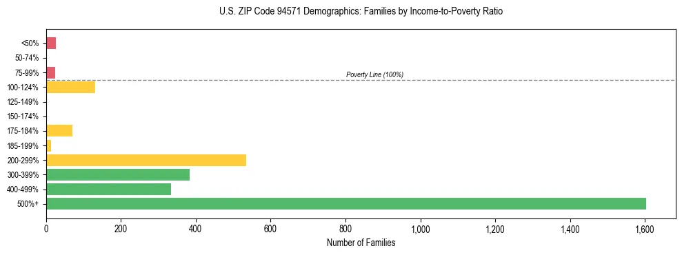 Horizontal bar chart showing family distribution by income-to-poverty ratio in US ZIP Code 94571, based on 2023 ACS data.