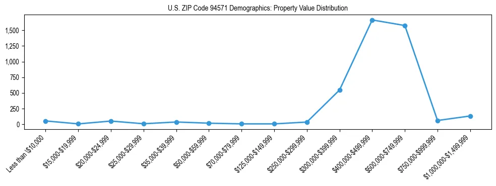 Line chart showing the distribution of property values for owner-occupied housing units in US ZIP Code 94571.