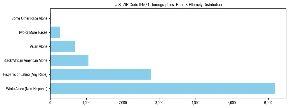 Race and Ethnicity Distribution Chart for US ZIP Code 94571