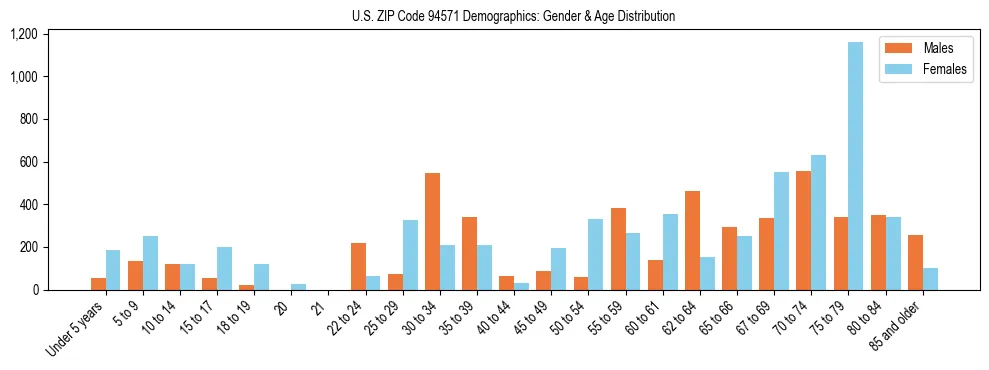 Bar chart showing the population distribution of US ZIP Code 94571 by age group and gender, based on 2023 ACS data.