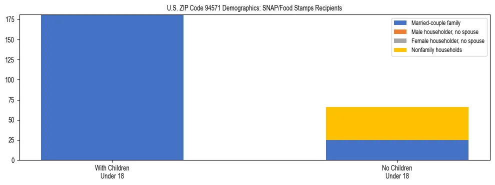 Stacked bar chart showing SNAP/Food Stamps recipient household composition by presence of children under 18 in US ZIP Code 94571, based on 2023 ACS data.