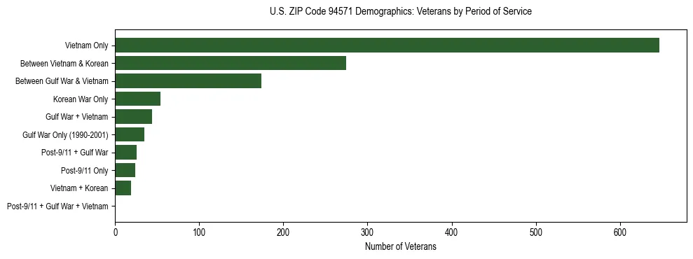 Horizontal bar chart showing veteran distribution by period of military service in US ZIP Code 94571, based on 2023 ACS data.