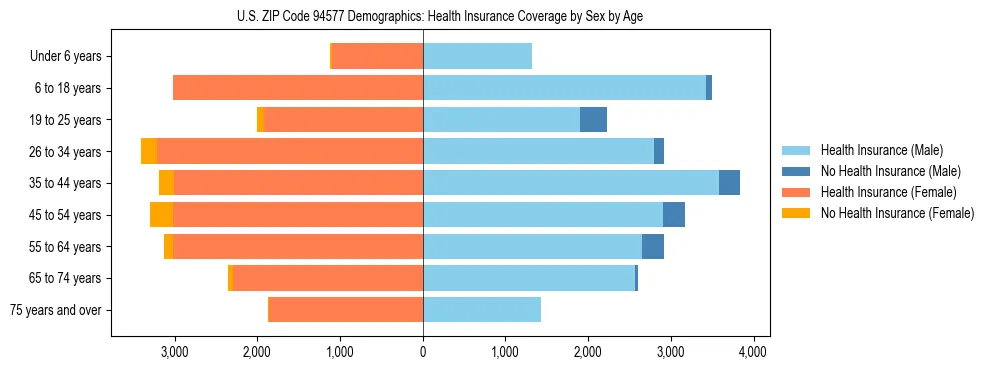 Pyramid chart showing health insurance coverage by age and sex in US ZIP Code 94577.