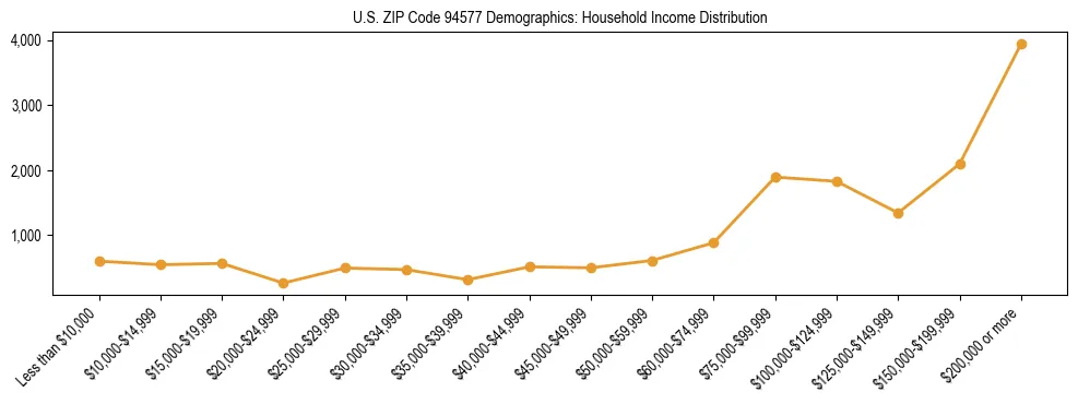 Horizontal bar chart showing household income distribution in US ZIP Code 94577.