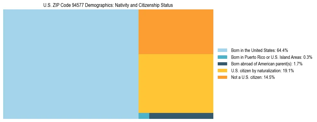 Treemap showing the population distribution by nativity and citizenship status in US ZIP Code 94577 based on U.S. Census data.