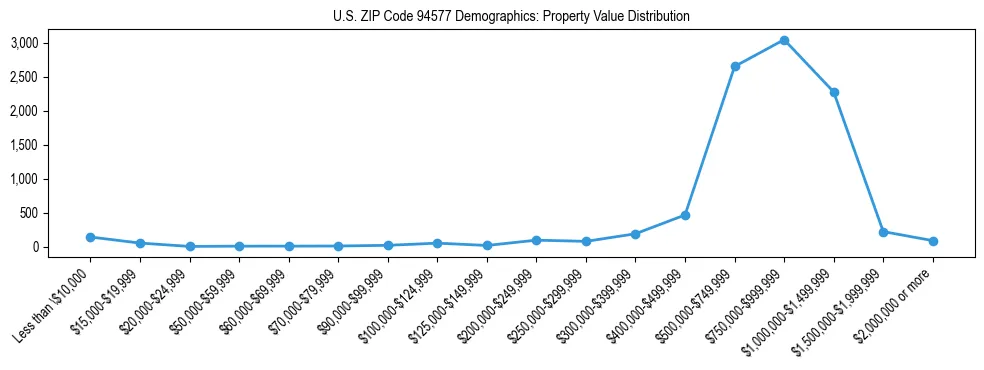 Line chart showing the distribution of property values for owner-occupied housing units in US ZIP Code 94577.