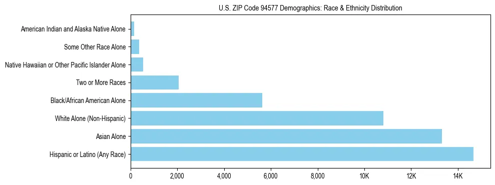 Race and Ethnicity Distribution Chart for US ZIP Code 94577