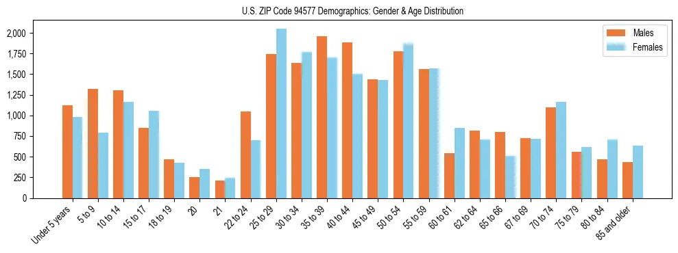 Bar chart showing the population distribution of US ZIP Code 94577 by age group and gender, based on 2023 ACS data.