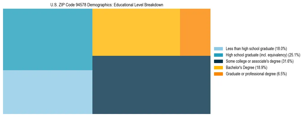 Treemap chart illustrating the educational attainment breakdown for population 25 years and over in US ZIP Code 94578.