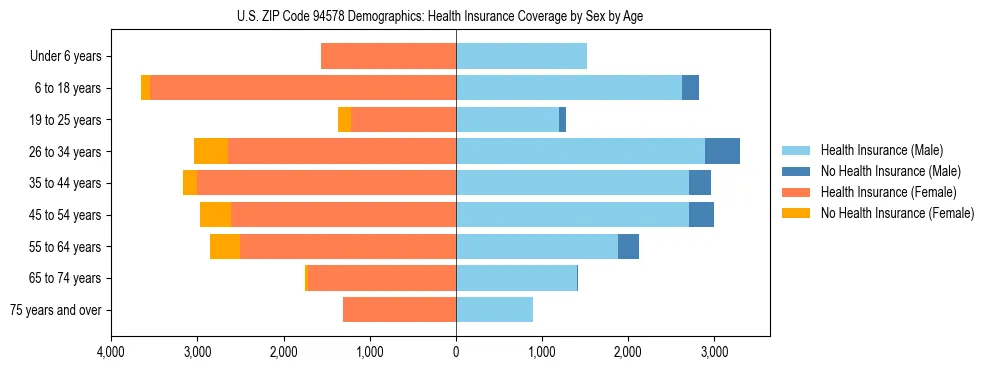 Pyramid chart showing health insurance coverage by age and sex in US ZIP Code 94578.