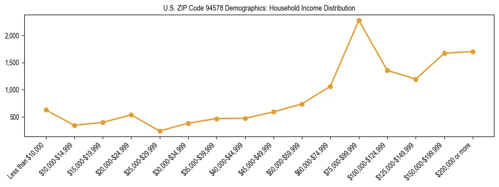 Horizontal bar chart showing household income distribution in US ZIP Code 94578.