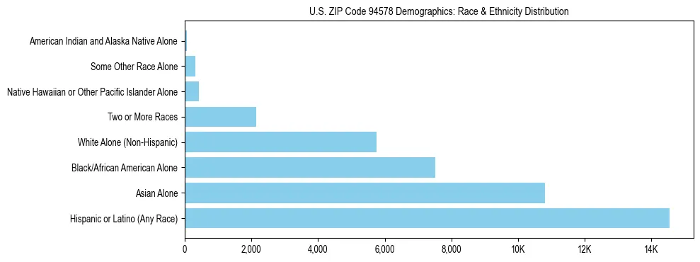 Race and Ethnicity Distribution Chart for US ZIP Code 94578