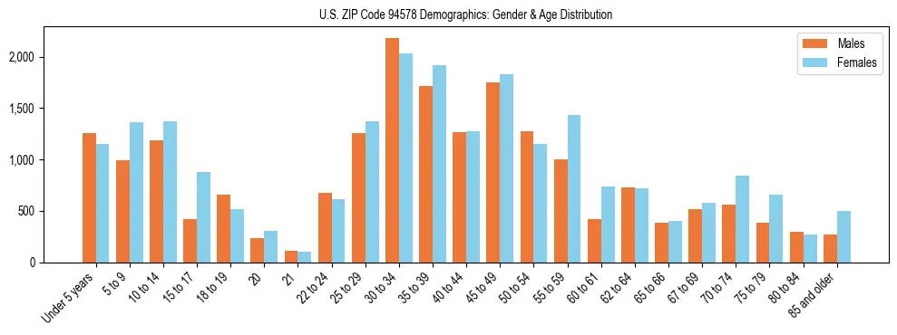 Bar chart showing the population distribution of US ZIP Code 94578 by age group and gender, based on 2023 ACS data.