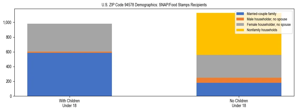 Stacked bar chart showing SNAP/Food Stamps recipient household composition by presence of children under 18 in US ZIP Code 94578, based on 2023 ACS data.