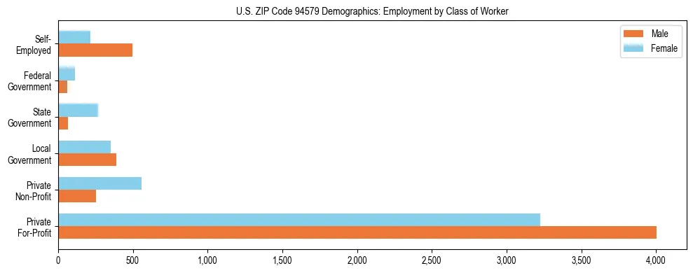 Horizontal bar chart showing employment distribution by class of worker and gender in US ZIP Code 94579, based on 2023 ACS data.