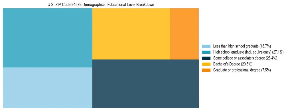 Treemap chart illustrating the educational attainment breakdown for population 25 years and over in US ZIP Code 94579.