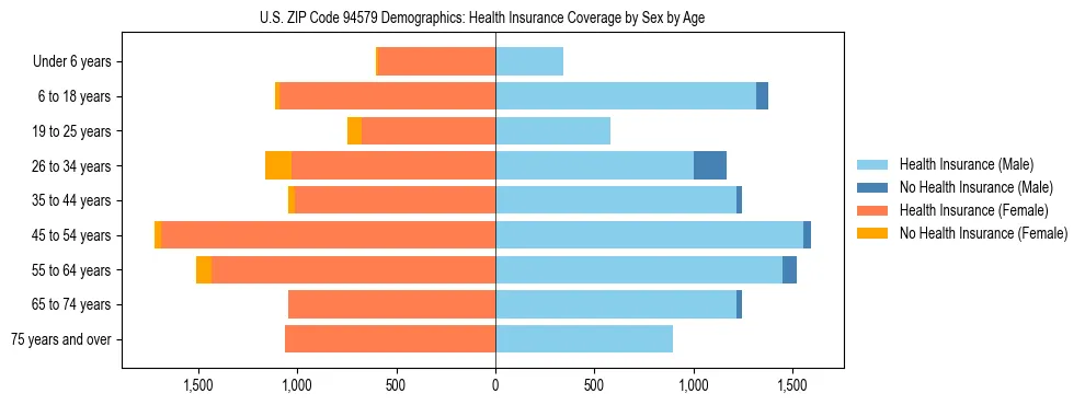 Pyramid chart showing health insurance coverage by age and sex in US ZIP Code 94579.