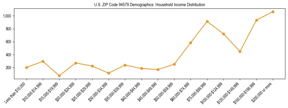 Horizontal bar chart showing household income distribution in US ZIP Code 94579.