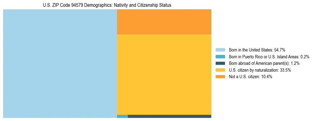 Treemap showing the population distribution by nativity and citizenship status in US ZIP Code 94579 based on U.S. Census data.