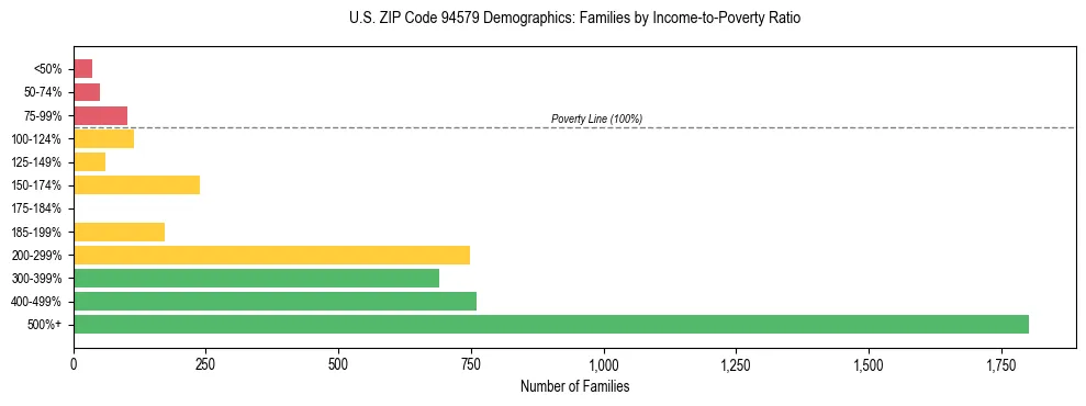 Horizontal bar chart showing family distribution by income-to-poverty ratio in US ZIP Code 94579, based on 2023 ACS data.
