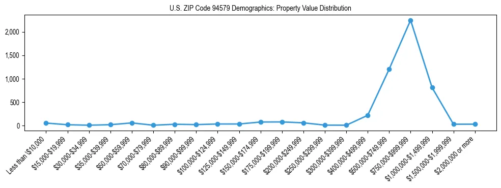 Line chart showing the distribution of property values for owner-occupied housing units in US ZIP Code 94579.