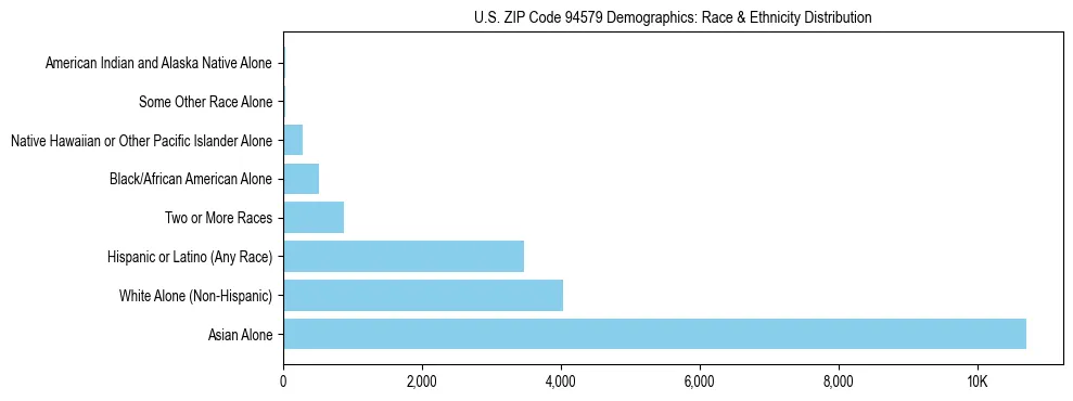 Race and Ethnicity Distribution Chart for US ZIP Code 94579