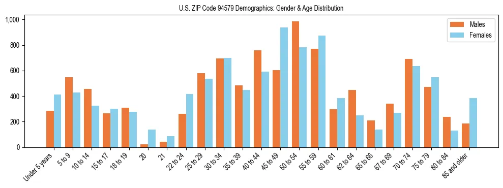 Bar chart showing the population distribution of US ZIP Code 94579 by age group and gender, based on 2023 ACS data.