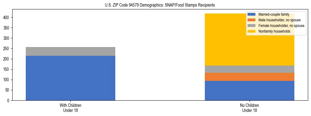 Stacked bar chart showing SNAP/Food Stamps recipient household composition by presence of children under 18 in US ZIP Code 94579, based on 2023 ACS data.