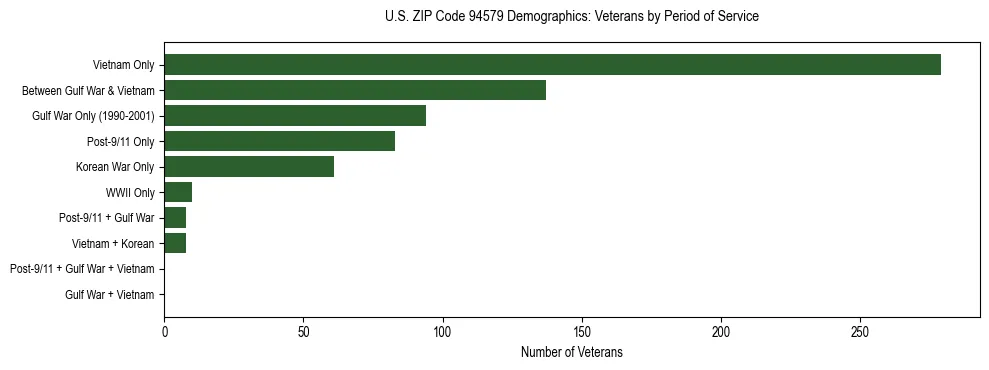Horizontal bar chart showing veteran distribution by period of military service in US ZIP Code 94579, based on 2023 ACS data.