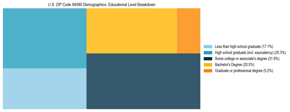 Treemap chart illustrating the educational attainment breakdown for population 25 years and over in US ZIP Code 94580.