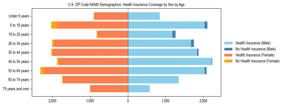 Pyramid chart showing health insurance coverage by age and sex in US ZIP Code 94580.