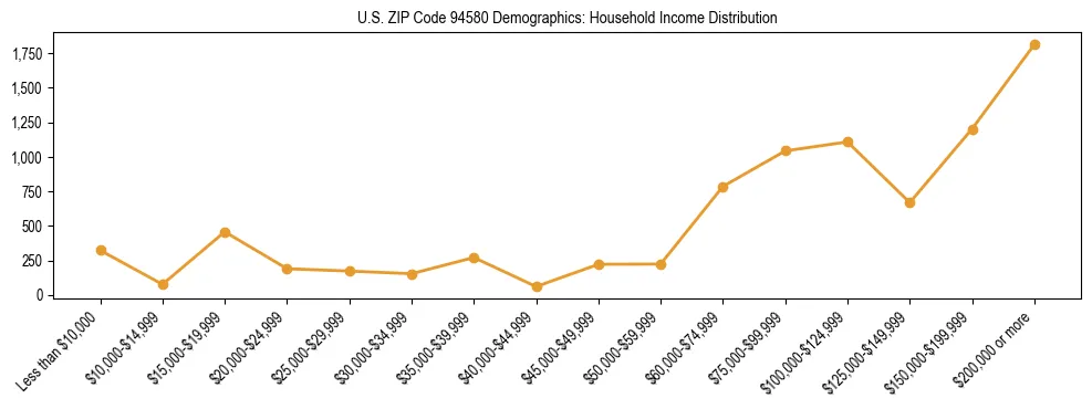 Horizontal bar chart showing household income distribution in US ZIP Code 94580.