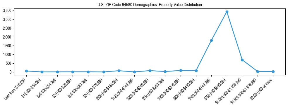 Line chart showing the distribution of property values for owner-occupied housing units in US ZIP Code 94580.
