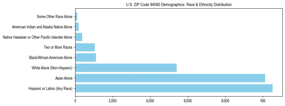 Race and Ethnicity Distribution Chart for US ZIP Code 94580