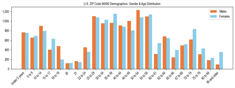 Bar chart showing the population distribution of US ZIP Code 94580 by age group and gender, based on 2023 ACS data.