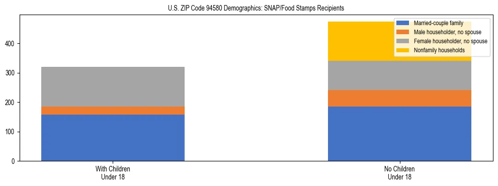 Stacked bar chart showing SNAP/Food Stamps recipient household composition by presence of children under 18 in US ZIP Code 94580, based on 2023 ACS data.