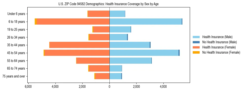 Pyramid chart showing health insurance coverage by age and sex in US ZIP Code 94582.