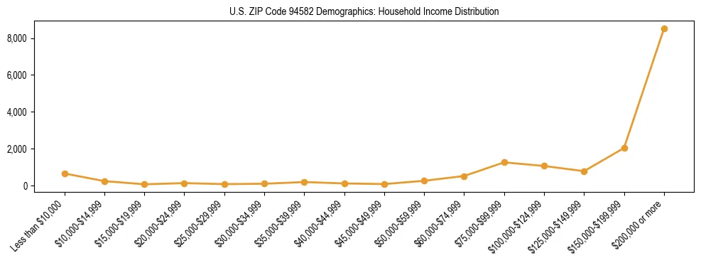 Horizontal bar chart showing household income distribution in US ZIP Code 94582.