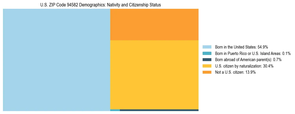 Treemap showing the population distribution by nativity and citizenship status in US ZIP Code 94582 based on U.S. Census data.