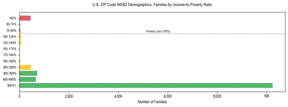 Horizontal bar chart showing family distribution by income-to-poverty ratio in US ZIP Code 94582, based on 2023 ACS data.